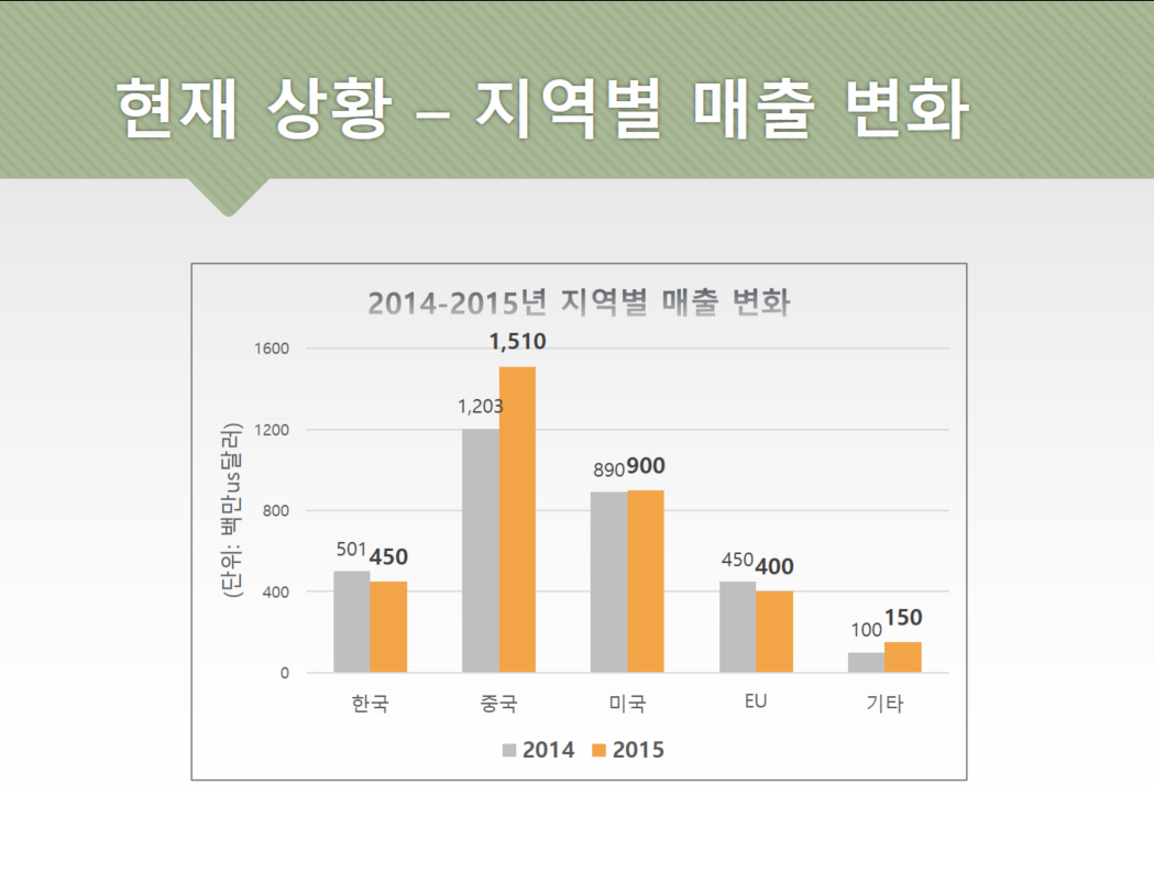 혼합 차트 만들기 | 파워포인트 - 교보문고