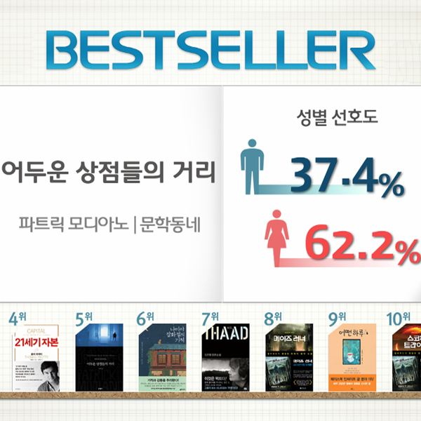 <10월 3주> 노벨문학상 효과, 파트릭 모디아노의 『어두운 상점들의 거리』종합 5위 등극