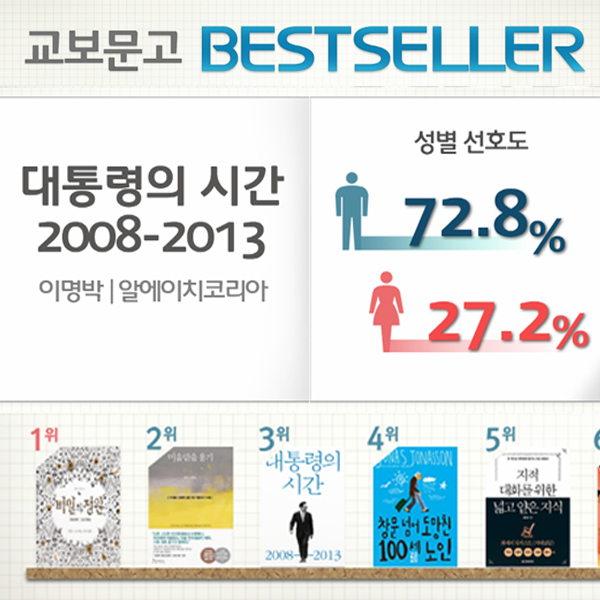 <1월 5주> 이명박 전 대통령의 회고록, 남성 독자층 구매율 높아