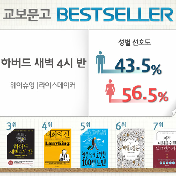 <2월 4주> 새벽 4시 반, 하버드의 도서관엔 빈자리가 없다? 『하버드 새벽 4시 반』 종합 3위