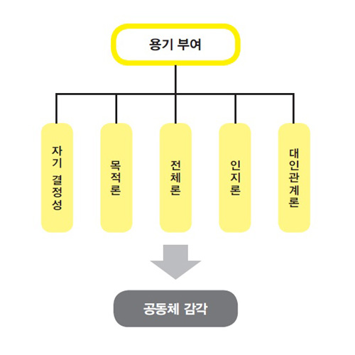 [아들러식 대화법] 아들러 심리학의 기본 용어
