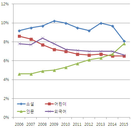 [소설에게 무슨 일이 생긴 걸까?] 소설, 왕좌에서 내려오다