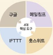 세계의 마케터들이 ‘마케팅 자동화'를 시작하는 이유