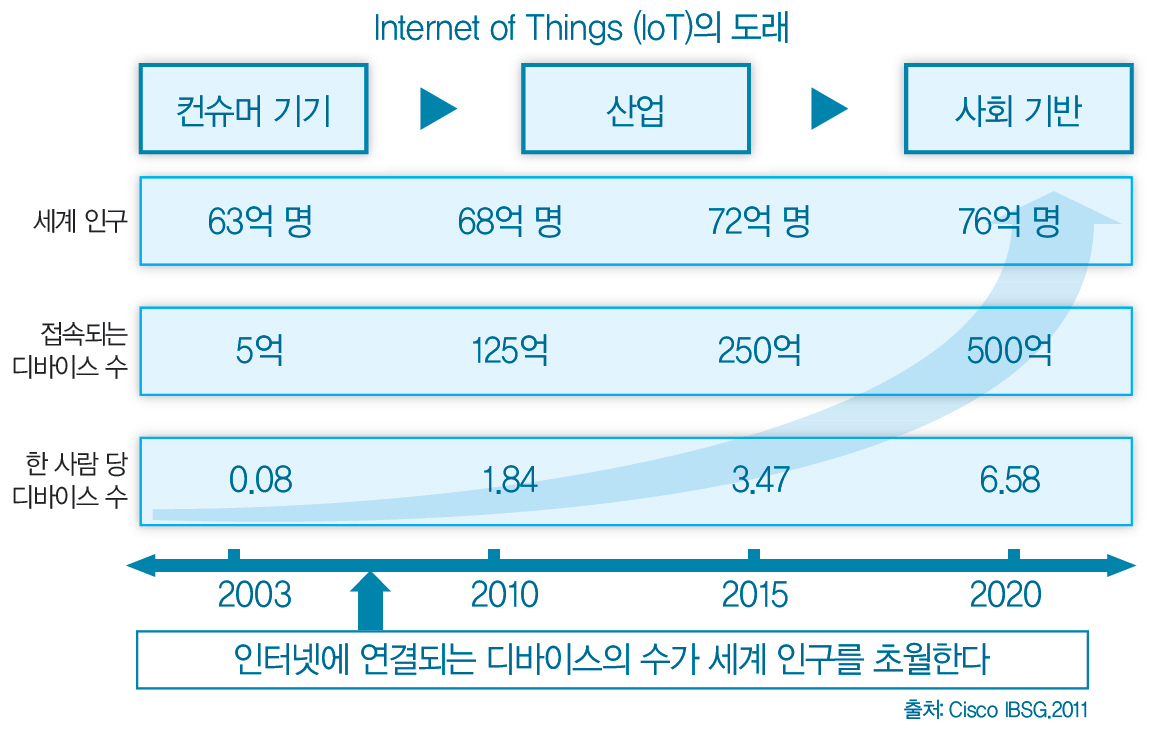 왜 지금 IoT인가?