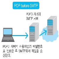 POP3 서버의 역할