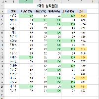 원하는 조건으로 성적표 데이터 강조하기 | 엑셀