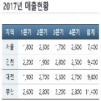 표 애니메이션 구현하기 | 파워포인트