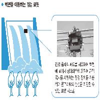 IoT에 의한 비즈니스 모델의 변화