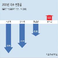 신문에 나오는 차트 작성 | 엑셀
