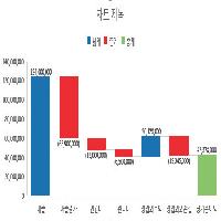 폭포 차트로 4분기 영업이익 시각화하기 | 엑셀