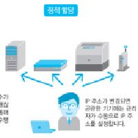 DHCP 서버의 역할