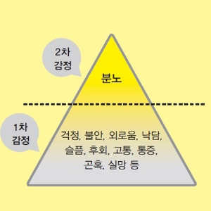 [아들러식 대화법] 분노도 중요한 감정이다