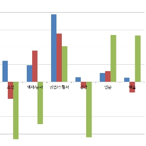 2015년, 인문분야 13.5% 신장, 소설분야 16.4% 감소