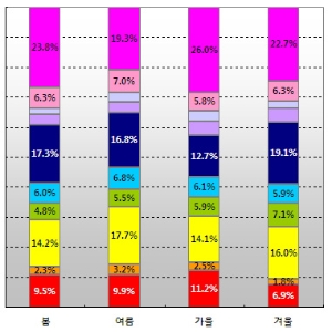 여행서도 계절 탄다?