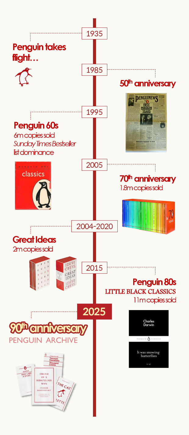 
				1935 Penguin takes flight... |
				1985 50th anniversary |
				1995 Penguin 60s 6m copies sold Sunday Times Bestseller list dominance |
				2005 70th anniversary 1.8m copies sold |
				2004-2020 Great Ideas 2m copies sold |
				2015 Penguin 80s LITTLE BLACK CLASSICS 11m copies sold |
				2025 90th anniversary PENGUIN ARCHIVE