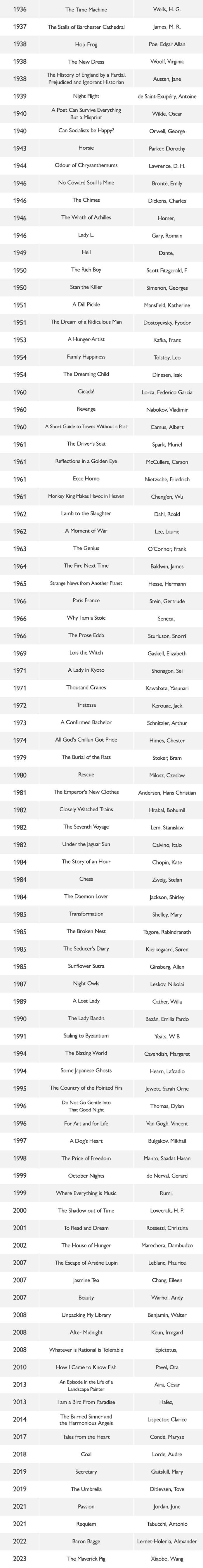 
							1936 | The Time Machine | Wells, H. G. |
							1937 | The Stalls of Barchester Cathedral | James, M. R. |
							1938 | Hop-Frog | Poe, Edgar Allan |
							1938 | The New Dress | Woolf, Virginia |
							1938 | The History of England by a Partial, Prejudiced and Ignorant Historian | Austen, Jane |
							1939 | Night Flight | de Saint-Exupéry, Antoine |
							1940 | A Poet Can Survive Everything But a Misprint | Wilde, Oscar |
							1940 | Can Socialists be Happy? | Orwell, George |
							1943 | Horsie | Parker, Dorothy |
							1944 | Odour of Chrysanthemums | Lawrence, D. H. |
							1946 | No Coward Soul Is Mine | Brontë, Emily |
							1946 | The Chimes | Dickens, Charles |
							1946 | The Wrath of Achilles | Homer,  |
							1946 | Lady L. | Gary, Romain |
							1949 | Hell | Dante,  |
							1950 | The Rich Boy | Scott Fitzgerald, F. |
							1950 | Stan the Killer | Simenon, Georges |
							1951 | A Dill Pickle | Mansfield, Katherine |
							1951 | The Dream of a Ridiculous Man | Dostoyevsky, Fyodor |
							1953 | A Hunger-Artist | Kafka, Franz |
							1954 | Family Happiness | Tolstoy, Leo |
							1954 | The Dreaming Child | Dinesen, Isak |
							1960 | Cicada! | Lorca, Federico García |
							1960 | Revenge | Nabokov, Vladimir |
							1960 | A Short Guide to Towns Without a Past | Camus, Albert |
							1961 | The Driver's Seat | Spark, Muriel |
							1961 | Reflections in a Golden Eye | McCullers, Carson |
							1961 | Ecce Homo | Nietzsche, Friedrich |
							1961 | Monkey King Makes Havoc in Heaven | Cheng’en, Wu |
							1962 | Lamb to the Slaughter | Dahl, Roald |
							1962 | A Moment of War | Lee, Laurie |
							1963 | The Genius | O'Connor, Frank |
							1964 | The Fire Next Time | Baldwin, James |
							1965 | Strange News from Another Planet | Hesse, Hermann |
							1966 | Paris France | Stein, Gertrude |
							1966 | Why I am a Stoic | Seneca,  |
							1966 | The Prose Edda | Sturluson, Snorri |
							1969 | Lois the Witch | Gaskell, Elizabeth |
							1971 | A Lady in Kyoto | Shonagon, Sei |
							1971 | Thousand Cranes | Kawabata, Yasunari |
							1972 | Tristessa | Kerouac, Jack |
							1973 | A Confirmed Bachelor | Schnitzler, Arthur |
							1974 | All God's Chillun Got Pride | Himes, Chester |
							1979 | The Burial of the Rats | Stoker, Bram |
							1980 | Rescue | Milosz, Czeslaw |
							1981 | The Emperor's New Clothes | Andersen, Hans Christian |
							1982 | Closely Watched Trains | Hrabal, Bohumil |
							1982 | The Seventh Voyage | Lem, Stanislaw |
							1982 | Under the Jaguar Sun | Calvino, Italo |
							1984 | The Story of an Hour | Chopin, Kate |
							1984 | Chess | Zweig, Stefan |
							1984 | The Daemon Lover | Jackson, Shirley |
							1985 | Transformation | Shelley, Mary |
							1985 | The Broken Nest | Tagore, Rabindranath |
							1985 | The Seducer’s Diary | Kierkegaard, Søren |
							1985 | Sunflower Sutra | Ginsberg, Allen |
							1987 | Night Owls | Leskov, Nikolai |
							1989 | A Lost Lady | Cather, Willa |
							1990 | The Lady Bandit | Bazán, Emilia Pardo |
							1991 | Sailing to Byzantium | Yeats, W B |
							1994 | The Blazing World | Cavendish, Margaret |
							1994 | Some Japanese Ghosts | Hearn, Lafcadio |
							1995 | The Country of the Pointed Firs | Jewett, Sarah Orne |
							1996 | Do Not Go Gentle Into That Good Night | Thomas, Dylan |
							1996 | For Art and for Life | Van Gogh, Vincent |
							1997 | A Dog's Heart | Bulgakov, Mikhail |
							1998 | The Price of Freedom | Manto, Saadat Hasan |
							1999 | October Nights | de Nerval, Gerard |
							1999 | Where Everything is Music | Rumi,  |
							2000 | The Shadow out of Time | Lovecraft, H. P. |
							2001 | To Read and Dream | Rossetti, Christina |
							2002 | The House of Hunger | Marechera, Dambudzo |
							2007 | The Escape of Arsène Lupin | Leblanc, Maurice |
							2007 | Jasmine Tea | Chang, Eileen |
							2007 | Beauty | Warhol, Andy |
							2008 | Unpacking My Library | Benjamin, Walter |
							2008 | After Midnight | Keun, Irmgard |
							2008 | Whatever is Rational is Tolerable | Epictetus,  |
							2010 | How I Came to Know Fish | Pavel, Ota |
							2013 | An Episode in the Life of a Landscape Painter | Aira, César |
							2013 | I am a Bird From Paradise | Hafez,  |
							2014 | The Burned Sinner and the Harmonious Angels | Lispector, Clarice |
							2017 | Tales from the Heart | Condé, Maryse |
							2018 | Coal | Lorde, Audre |
							2019 | Secretary | Gaitskill, Mary |
							2019 | The Umbrella | Ditlevsen, Tove |
							2021 | Passion | Jordan, June |
							2021 | Requiem | Tabucchi, Antonio |
							2022 | Baron Bagge | Lernet-Holenia, Alexander |
							2023 | The Maverick Pig | Xiaobo, Wang