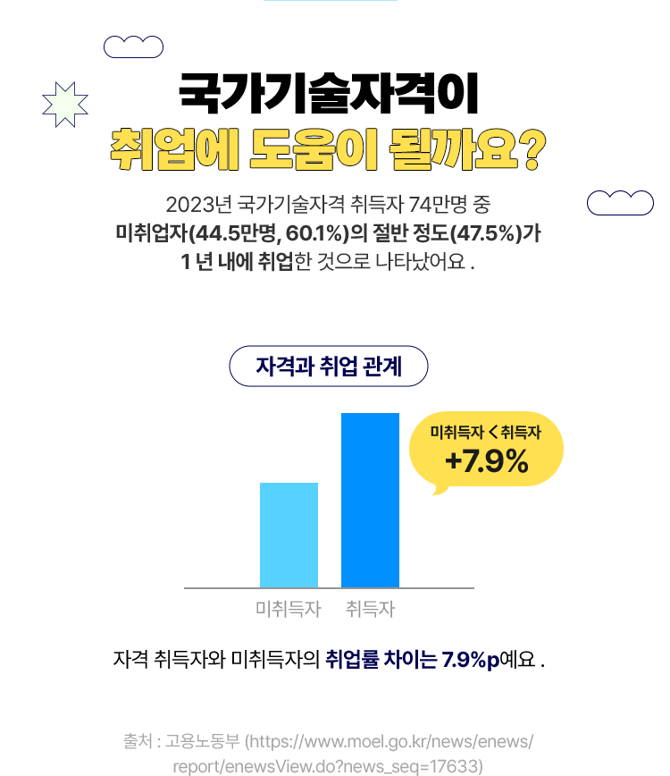 국가기술자격이 취업에 도움이 될까요? | 자격과 취업 관계 미취득자 < 취득자 +7.9% | 2023년 국가기술자격 취득자 74만명 중 미취업자(44.5만명, 60.1%)의 절반 정도(47.5%)가 1년 내에 취업한 것으로 나타났어요. | 자격 취득자와 미취득자의 취업률 차이는 7.9%p예요. | 출처 : 고용노동부(https://www.moel.go.kr/news/enews/report/enewsView.do?news_seq=17633)