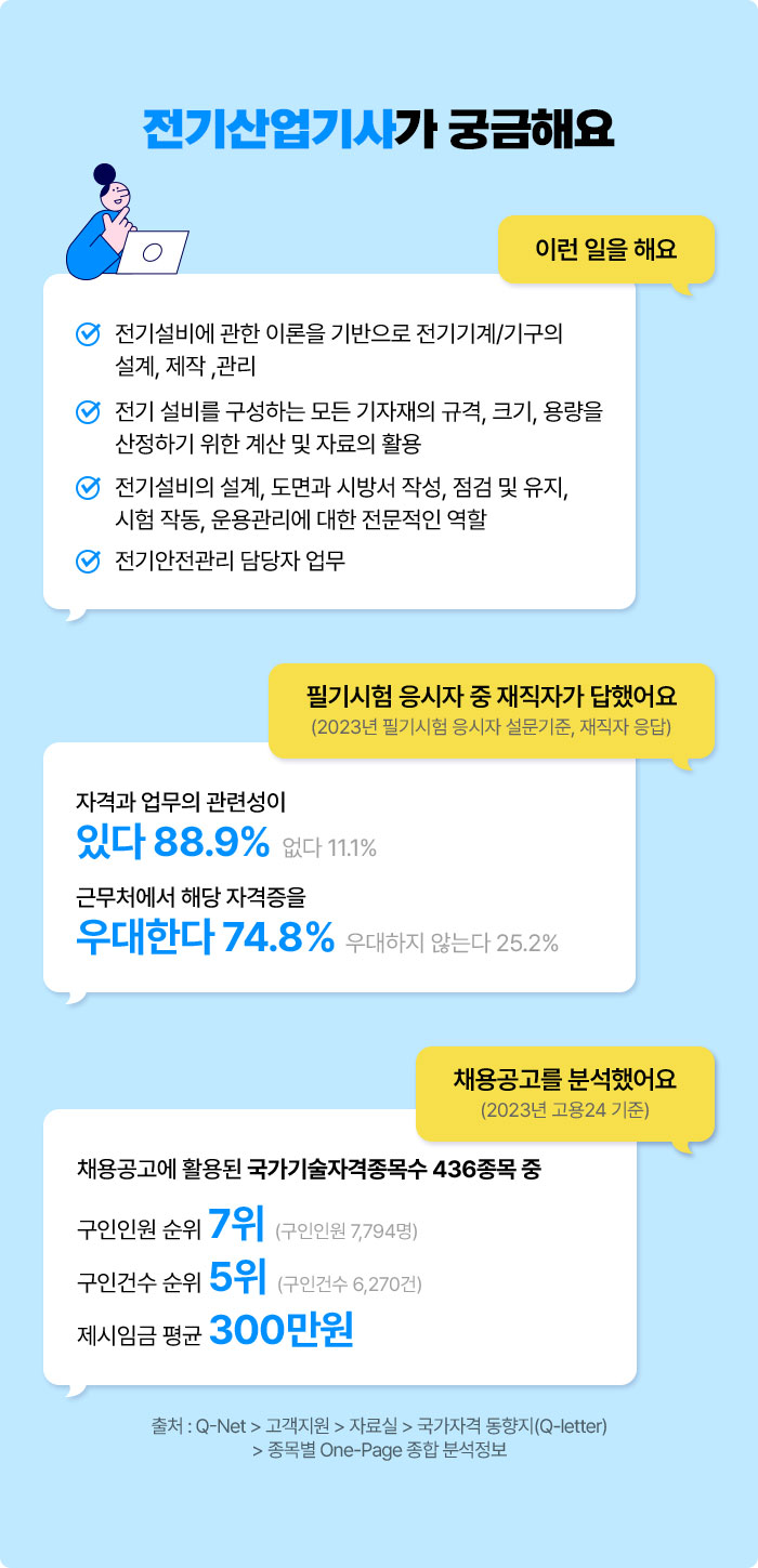 전기산업기사가 궁금해요 | 이런 일을 해요 √ 전기설비에 관한 이론을 기반으로 전기기계/기구의 설계, 제작, 관리 √ 전기 설비를 구성하는 모든 기자재의 규격, 크기, 용량을 산정하기 위한 계산 및 자료의 활용 √ 전기설비의 설계, 도면과 시방서 작성, 점검 및 유지, 시험 작동, 운용관리에 대한 전문적인 역할 √ 전기안전관리 담당자 업무 | 필기시험 응시자 중 재직자가 답했어요 (2023년 필기시험 응시자 설문기준, 재직자 응답) 자격과 업무의 관련성이 있다 88.9% 없다 11.1%, 근무처에서 해당 자격증을 우대한다 74.8% 우대하지 않는다 25.2% | 채용공고를 분석했어요 (2023년 고용24 기준) 채용공고에 활용된 국가기술자격종목수 436종목 중 구인인원 순위 7위 (구인인원 7,794명) 구인건수 순위 5위 (구인건수 6,270건) 제시임금 평균 300만원 | 출처 : Q-Net > 고객지원 > 자료실 > 국가자격 동향지(Q-letter) > 종목별 One-Page 종합 분석정보