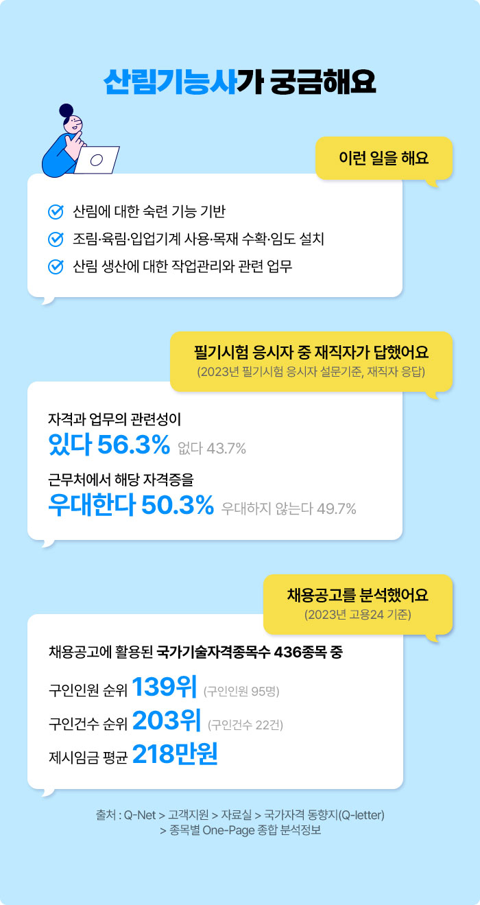 산림기능사가 궁금해요 | 이런 일을 해요 √ 산림에 대한 숙련 기능 기반 √ 조림·육림·입업기계 사용·목재 수확·임도 설치 √ 산림 생산에 대한 작업관리와 관련 업무 | 필기시험 응시자 중 재직자가 답했어요 (2023년 필기시험 응시자 설문기준, 재직자 응답) 자격과 업무의 관련성이 있다 56.3% 없다 43.7% 우대한다 50.3% 우대하지 않는다 49.7% | 채용공고를 분석했어요 (2023년 고용24 기준) 채용공고에 활용된 국가기술자격종목수 436종목 중 구인인원 순위 139위 (구인인원 95명) 구인건수 순위 203위 (구인건수 22건) 제시임금 평균 218만원 | 출처 : Q-Net > 고객지원 > 자료실 > 국가자격 동향지(Q-letter) > 종목별 One-Page 종합 분석정보