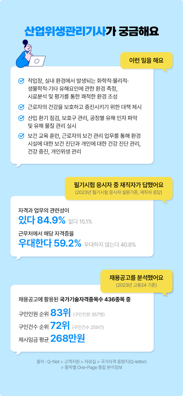 가 궁금해요 | 이런 일을 해요 √ 작업장, 실내 환경에서 발생되는 화학적·물리적·생물학적·기타 유해요인에 관한 환경 측정, 시료분석 및 평가를 통한 쾌적한 환경 조성 √ 근로자의 건강을 보호하고 증진시키기 위한 대책 제시 √ 산업 환기 점검, 보호구 관리, 공정별 유해 인자 파악 및 유해 물질 관리 실시 √ 보건 교육 훈련, 근로자의 보건 관리 업무를 통해 환경 시설에 대한 보건 진단과 개인에 대한 건강 진단 관리, 건강 증진, 개인위생 관리 | 필기시험 응시자 중 재직자가 답했어요 (2023년 필기시험 응시자 설문기준, 재직자 응답) 자격과 업무의 관련성이 있다 84.9% 없다 15.1% 우대한다 59.2% 우대하지 않는다 40.8% | 채용공고를 분석했어요 (2023년 고용24 기준) 채용공고에 활용된 국가기술자격종목수 436종목 중 구인인원 순위 83위 (구인인원 357명) 구인건수 순위 72위 (구인건수 259건) 제시임금 평균 268만원 | 출처 : Q-Net > 고객지원 > 자료실 > 국가자격 동향지(Q-letter) > 종목별 One-Page 종합 분석정보