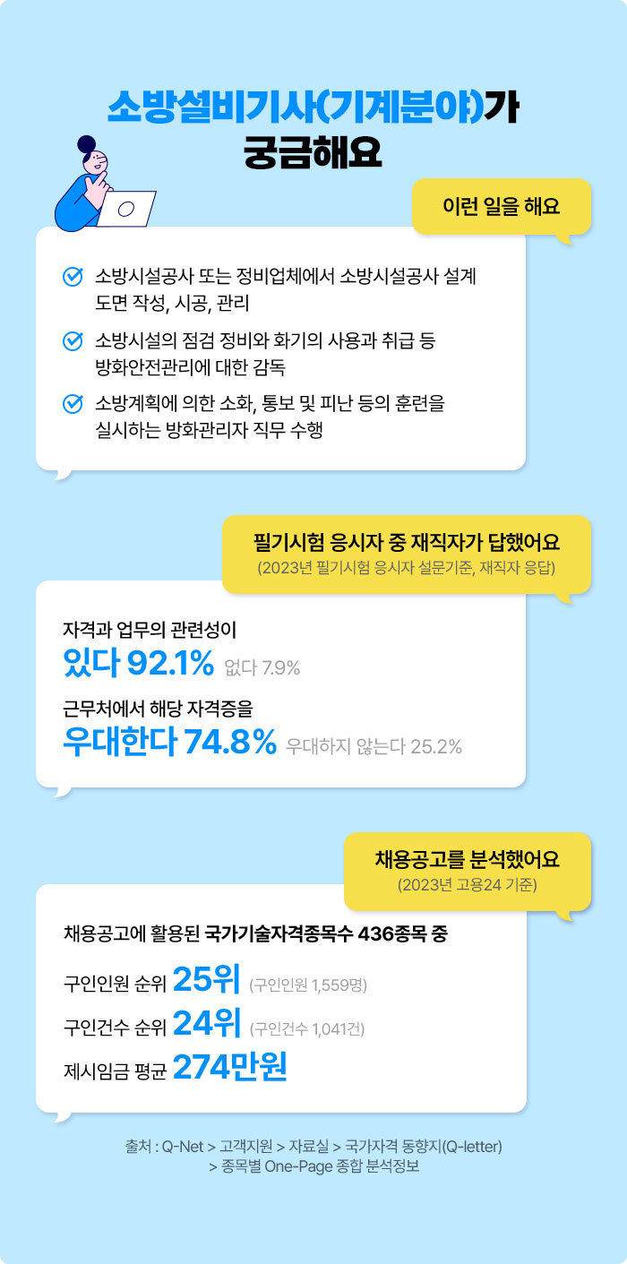 소방설비기사(기계분야)가 궁금해요 | 이런 일을 해요 √ 소방시설공사 또는 정비업체에서 소방시설공사 설계 도면 작성, 시공, 관리 √ 소방시설의 점검 정비와 화기의 사용과 취급 등 방화안전관리에 대한 감독 √ 소방계획에 의한 소화, 통보 및 피난 등의 훈련을 실시하는 방화관리자 직무 수행 | 필기시험 응시자 중 재직자가 답했어요 (2023년 필기시험 응시자 설문기준, 재직자 응답) 자격과 업무의 관련성이 있다 92.1% 없다 7.9% 우대한다 74.8% 우대하지 않는다 25.2% | 채용공고를 분석했어요 (2023년 고용24 기준) 채용공고에 활용된 국가기술자격종목수 436종목 중 구인인원 순위 25위 (구인인원 1,559명) 구인건수 순위 24위 (구인건수 1,041건) 제시임금 평균 274만원 | 출처 : Q-Net > 고객지원 > 자료실 > 국가자격 동향지(Q-letter) > 종목별 One-Page 종합 분석정보