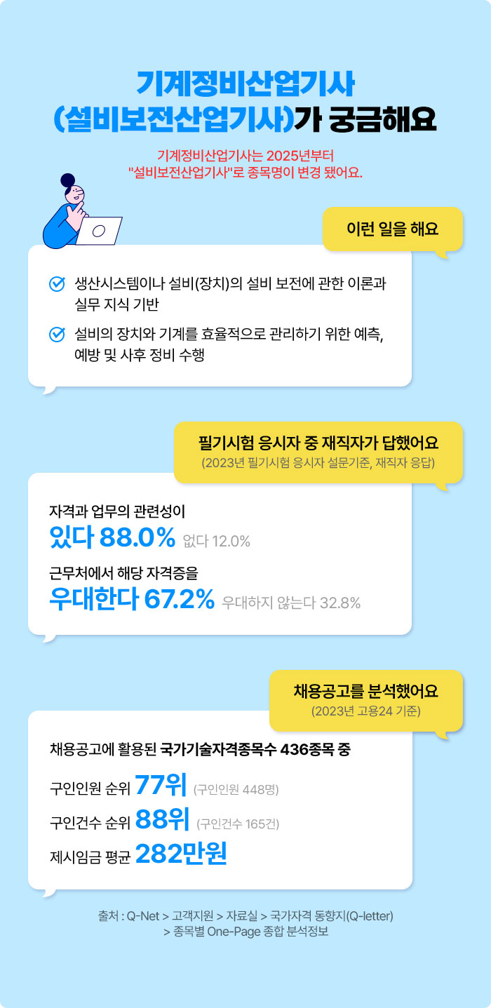 기계정비산업기사(설비보전산업기사)가 궁금해요 기계정비산업기사는 2025년부터 '설비보전산업기사'로 종목명이 변경 됐어요. | 이런 일을 해요 √ 생산시스템이나 설비(장치)의 설비 보전에 관한 이론과 실무 지식 기반 √ 설비의 장치와 기계를 효율적으로 관리하기 위한 예측, 예방 및 사후 정비 수행 | 필기시험 응시자 중 재직자가 답했어요 (2023년 필기시험 응시자 설문기준, 재직자 응답) 자격과 업무의 관련성이 있다 88.0% 없다 12.0% 우대한다 67.2% 우대하지 않는다 32.8% | 채용공고를 분석했어요 (2023년 고용24 기준) 채용공고에 활용된 국가기술자격종목수 436종목 중 구인인원 순위 77위 (구인인원 448명) 구인건수 순위 88위 (구인건수 165건) 제시임금 평균 282만원 | 출처 : Q-Net > 고객지원 > 자료실 > 국가자격 동향지(Q-letter) > 종목별 One-Page 종합 분석정보