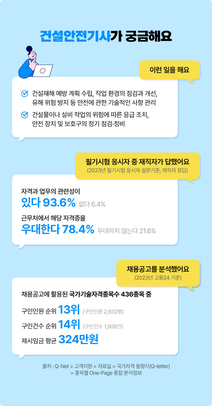 건설안전기사가 궁금해요 | 이런 일을 해요 √ 건설재해 예방 계획 수립, 작업 환경의 점검과 개선, 유해 위험 방지 등 안전에 관한 기술적인 사항 관리 √ 건설물이나 설비 작업의 위험에 따른 응급 조치, 안전 장치 및 보호구의 정기 점검·정비 | 필기시험 응시자 중 재직자가 답했어요 (2023년 필기시험 응시자 설문기준, 재직자 응답) 자격과 업무의 관련성이 있다 93.6% 없다 6.4% 우대한다 78.4% 우대하지 않는다 21.6% | 채용공고를 분석했어요 (2023년 고용24 기준) 채용공고에 활용된 국가기술자격종목수 436종목 중 구인인원 순위 13위 (구인인원 2,832명) 구인건수 순위 14위 (구인건수 1,908건) 제시임금 평균 324만원 | 출처 : Q-Net > 고객지원 > 자료실 > 국가자격 동향지(Q-letter) > 종목별 One-Page 종합 분석정보