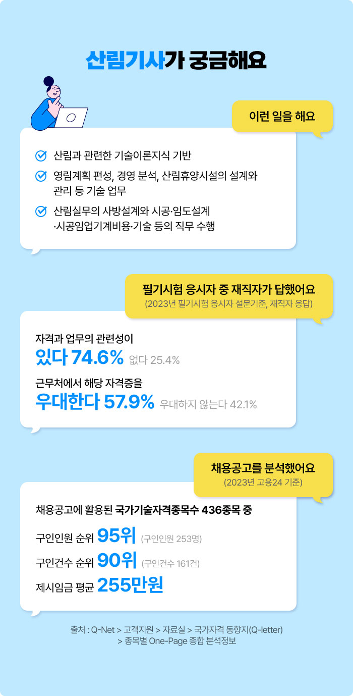 산림기사가 궁금해요 | 이런 일을 해요 √ 산림과 관련한 기술이론지식 기반 √ 영림계획 편성, 경영 분석, 산림휴양시설의 설계와 관리 등 기술 업무 √ 산림실무의 사방설계와 시공·임도설계·시공임업기계비용·기술 등의 직무 수행 | 필기시험 응시자 중 재직자가 답했어요 (2023년 필기시험 응시자 설문기준, 재직자 응답) 자격과 업무의 관련성이 있다 74.6% 없다 25.4%우대한다 57.9% 우대하지 않는다 42.1% | 채용공고를 분석했어요 (2023년 고용24 기준) 채용공고에 활용된 국가기술자격종목수 436종목 중 구인인원 순위 95위 (구인인원 253명) 구인건수 순위 90위 (구인건수 161건)제시임금 평균 255만원 | 출처 : Q-Net > 고객지원 > 자료실 > 국가자격 동향지(Q-letter) > 종목별 One-Page 종합 분석정보
