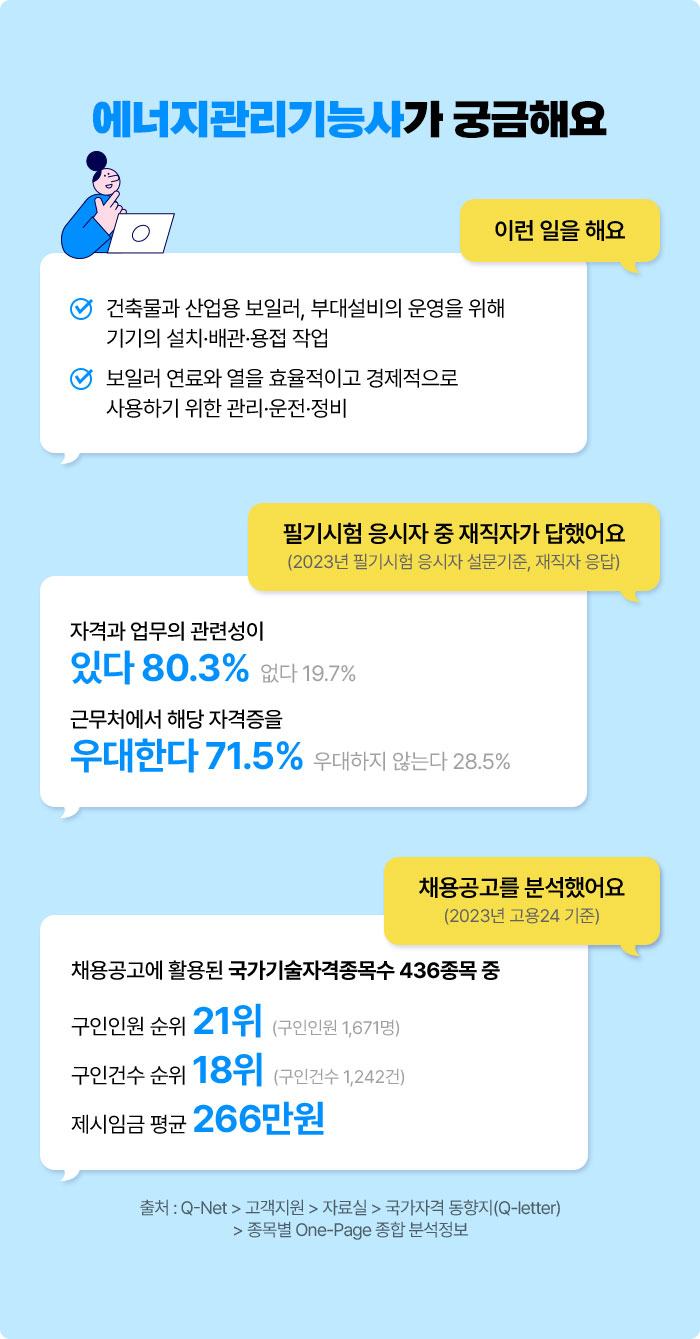 에너지관리기능사가 궁금해요 | 이런 일을 해요 √ 건축물과 산업용 보일러, 부대설비의 운영을 위해 기기의 설치·배관·용접 작업 √ 보일러 연료와 열을 효율적이고 경제적으로 사용하기 위한 관리·운전·정비 | 필기시험 응시자 중 재직자가 답했어요 (2023년 필기시험 응시자 설문기준, 재직자 응답) 자격과 업무의 관련성이 있다 80.3% 없다 19.7% 우대한다 71.5% 우대하지 않는다 28.5% | 채용공고를 분석했어요 (2023년 고용24 기준) 채용공고에 활용된 국가기술자격종목수 436종목 중 구인인원 순위 21위 (구인인원 1,671명) 구인건수 순위 18위 (구인건수 1,242건) 제시임금 평균 266만원 | 출처 : Q-Net > 고객지원 > 자료실 > 국가자격 동향지(Q-letter) > 종목별 One-Page 종합 분석정보