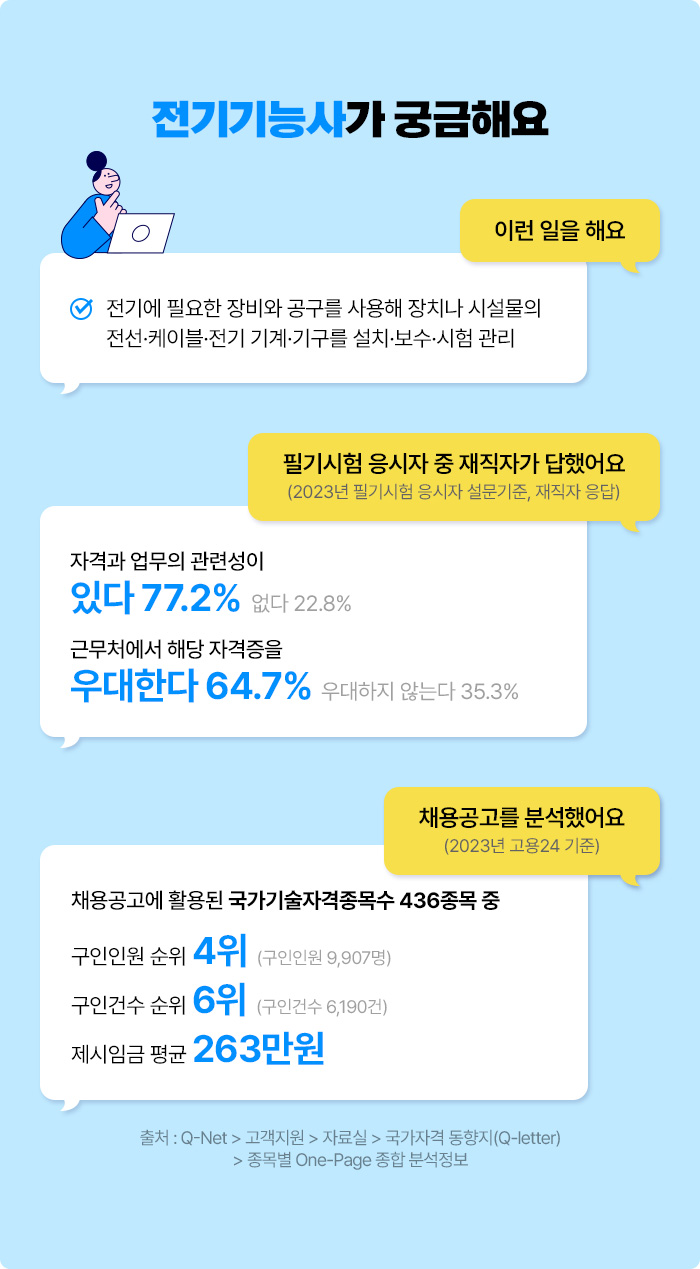 전기기능사가 궁금해요 | 이런 일을 해요 √ 전기에 필요한 장비와 공구를 사용해 장치나 시설물의 전선·케이블·전기 기계·기구를 설치·보수·시험 관리 | 필기시험 응시자 중 재직자가 답했어요 (2023년 필기시험 응시자 설문기준, 재직자 응답) 자격과 업무의 관련성이 있다 77.2% 없다 22.8% 우대한다 64.7% 우대하지 않는다 35.3% | 채용공고를 분석했어요 (2023년 고용24 기준) 채용공고에 활용된 국가기술자격종목수 436종목 중 구인인원 순위 4위 (구인인원 9,907명) 구인건수 순위 6위 (구인건수 6,190건) 제시임금 평균 263만원 | 출처 : Q-Net > 고객지원 > 자료실 > 국가자격 동향지(Q-letter) > 종목별 One-Page 종합 분석정보