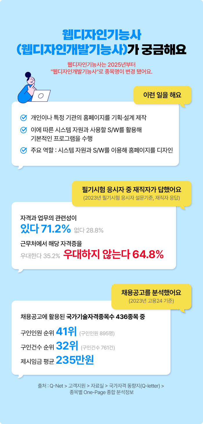 웹디자인기능사가 궁금해요 웹디자인기능사는 2025년부터 '웹디자인개발기능사'로 종목명이 변경 됐어요. | 이런 일을 해요 √ 개인이나 특정 기관의 홈페이지를 기획·설계 제작 √ 이에 따른 시스템 자원과 사용할 S/W를 활용해 기본적인 프로그램을 수행 √ 주요 역할 : 시스템 자원과 S/W를 이용해 홈페이지를 디자인 | 필기시험 응시자 중 재직자가 답했어요 (2023년 필기시험 응시자 설문기준, 재직자 응답) 자격과 업무의 관련성이 있다 71.2% 없다 28.8% 우대한다 35.2% 우대하지 않는다 64.8% | 채용공고를 분석했어요 (2023년 고용24 기준) 채용공고에 활용된 국가기술자격종목수 436종목 중 구인인원 순위 41위 (구인인원 895명) 구인건수 순위 32위 (구인건수 761건) 제시임금 평균 235만원 | 출처 : Q-Net > 고객지원 > 자료실 > 국가자격 동향지(Q-letter) > 종목별 One-Page 종합 분석정보