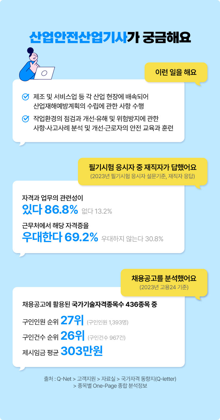 산업안전산업기사가 궁금해요 | 이런 일을 해요 √ 제조 및 서비스업 등 각 산업 현장에 배속되어 산업재해예방계획의 수립에 관한 사항 수행 √ 작업환경의 점검과 개선·유해 및 위험방지에 관한 사항·사고사례 분석 및 개선·근로자의 안전 교육과 훈련 | 필기시험 응시자 중 재직자가 답했어요 (2023년 필기시험 응시자 설문기준, 재직자 응답) 자격과 업무의 관련성이 있다 86.8% 없다 13.2% 우대한다 69.2% 우대하지 않는다 30.8% | 채용공고를 분석했어요 (2023년 고용24 기준) 채용공고에 활용된 국가기술자격종목수 436종목 중 구인인원 순위 27위 (구인인원 1,393명) 구인건수 순위 26위 (구인건수 967건) 제시임금 평균 303만원 | 출처 : Q-Net > 고객지원 > 자료실 > 국가자격 동향지(Q-letter) > 종목별 One-Page 종합 분석정보
