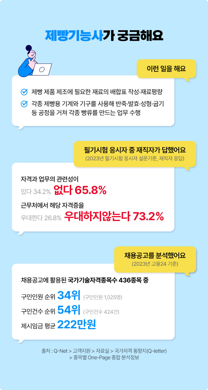 제빵기능사가 궁금해요 | 이런 일을 해요 √ 제빵 제품 제조에 필요한 재료의 배합표 작성·재료평량 √ 각종 제빵용 기계와 기구를 사용해 반죽·발효·성형·굽기 등 공정을 거쳐 각종 빵류를 만드는 업무 수행 | 필기시험 응시자 중 재직자가 답했어요 (2023년 필기시험 응시자 설문기준, 재직자 응답) 자격과 업무의 관련성이 있다 34.2% 없다 65.8% 우대한다 26.8% 우대하지 않는다 73.2% | 채용공고를 분석했어요 (2023년 고용24 기준) 채용공고에 활용된 국가기술자격종목수 436종목 중 구인인원 순위 34위 (구인인원 1,025명) 구인건수 순위 54위 (구인건수 424건) 제시임금 평균 222만원 | 출처 : Q-Net > 고객지원 > 자료실 > 국가자격 동향지(Q-letter) > 종목별 One-Page 종합 분석정보