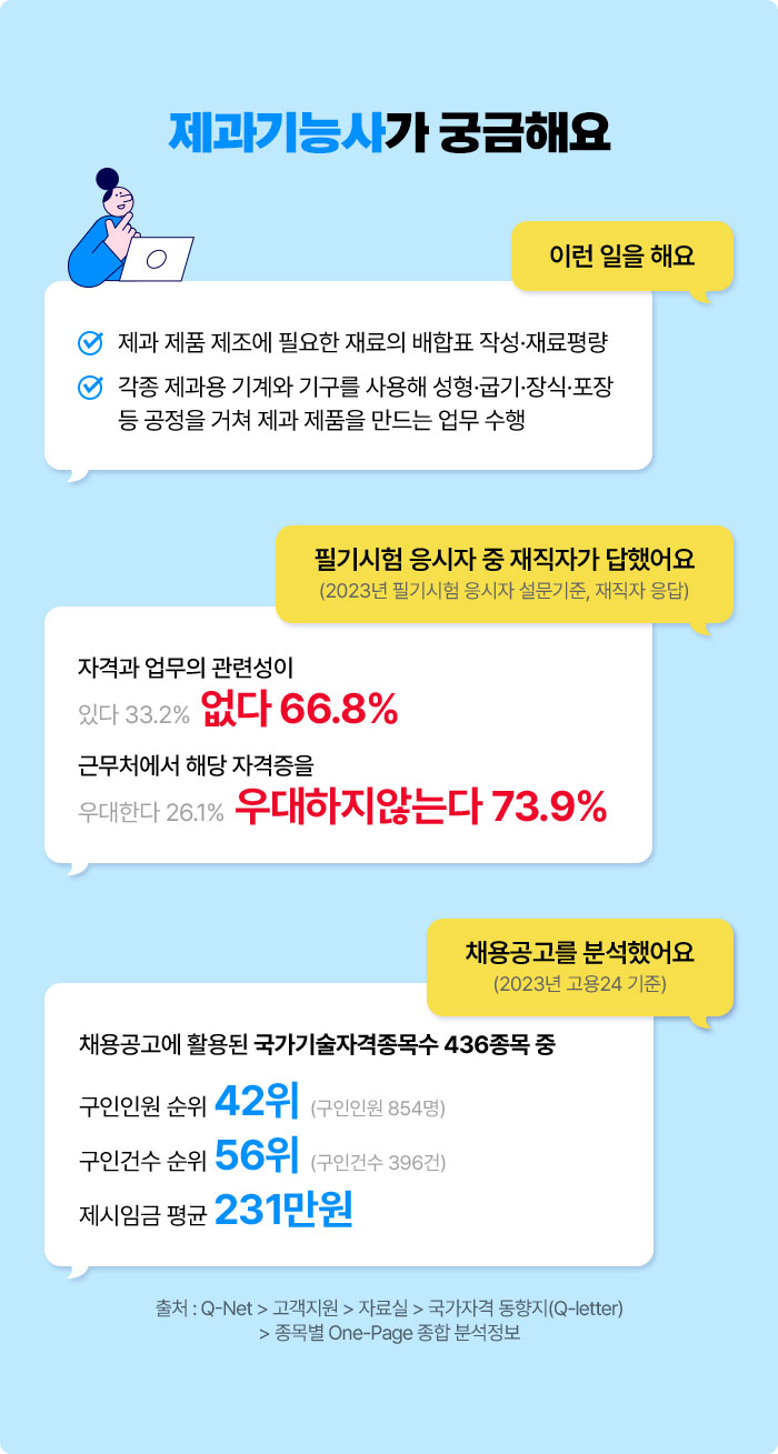 제과기능사가 궁금해요 | 이런 일을 해요 √ 제과 제품 제조에 필요한 재료의 배합표 작성·재료평량 √ 각종 제과용 기계와 기구를 사용해 성형·굽기·장식·포장 등 공정을 거쳐 제과 제품을 만드는 업무 수행 | 필기시험 응시자 중 재직자가 답했어요 (2023년 필기시험 응시자 설문기준, 재직자 응답) 자격과 업무의 관련성이 있다 33.2% 없다 66.8% 우대한다 26.1% 우대하지 않는다 73.9% | 채용공고를 분석했어요 (2023년 고용24 기준) 채용공고에 활용된 국가기술자격종목수 436종목 중 구인인원 순위 42위 (구인인원 854명) 구인건수 순위 56위 (구인건수 396건) 제시임금 평균 231만원 | 출처 : Q-Net > 고객지원 > 자료실 > 국가자격 동향지(Q-letter) > 종목별 One-Page 종합 분석정보