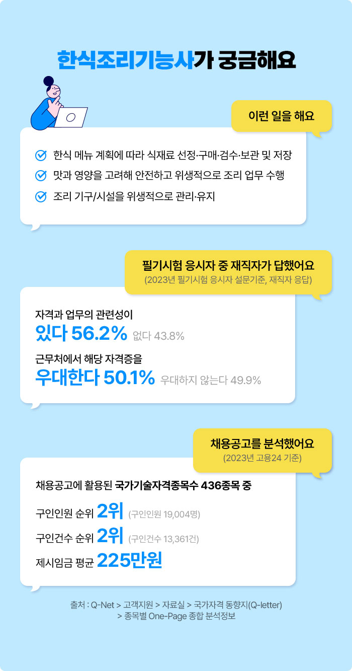 한식조리기능사가 궁금해요 | 이런 일을 해요 √ 한식 메뉴 계획에 따라 식재료 선정·구매·검수·보관 및 저장 √ 맛과 영양을 고려해 안전하고 위생적으로 조리 업무 수행 √ 조리 기구/시설을 위생적으로 관리·유지 | 필기시험 응시자 중 재직자가 답했어요 (2023년 필기시험 응시자 설문기준, 재직자 응답) 자격과 업무의 관련성이 있다 56.2% 없다 43.8% 우대한다 50.1% 우대하지 않는다 49.9% | 채용공고를 분석했어요 (2023년 고용24 기준) 채용공고에 활용된 국가기술자격종목수 436종목 중 구인인원 순위 2위 (구인인원 19,004명) 구인건수 순위 2위 (구인건수 13,361건) 제시임금 평균 225만원 | 출처 : Q-Net > 고객지원 > 자료실 > 국가자격 동향지(Q-letter) > 종목별 One-Page 종합 분석정보