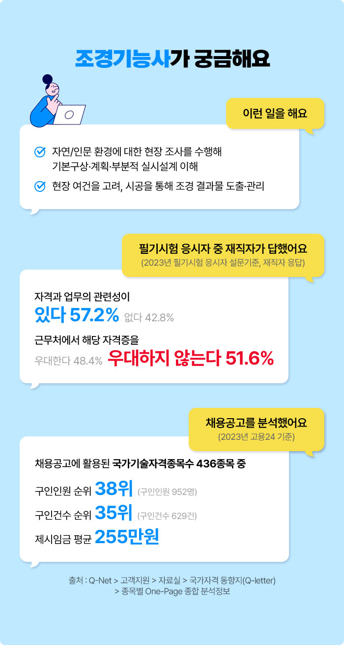 조경기능사가 궁금해요 | 이런 일을 해요 √ 자연/인문 환경에 대한 현장 조사를 수행해 기본구상·계획·부분적 실시설계 이해 √ 현장 여건을 고려, 시공을 통해 조경 결과물 도출·관리 | 필기시험 응시자 중 재직자가 답했어요 (2023년 필기시험 응시자 설문기준, 재직자 응답) 자격과 업무의 관련성이 있다 57.2% 없다 42.8% 우대한다 48.4% 우대하지 않는다 51.6% | 채용공고를 분석했어요 (2023년 고용24 기준) 채용공고에 활용된 국가기술자격종목수 436종목 중 구인인원 순위 38위 (구인인원 952명) 구인건수 순위 35위 (구인건수 629건) 제시임금 평균 255만원 | 출처 : Q-Net > 고객지원 > 자료실 > 국가자격 동향지(Q-letter) > 종목별 One-Page 종합 분석정보