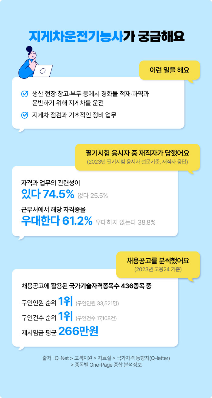 지게차운전기능사가 궁금해요 | 이런 일을 해요 √ 생산 현장·창고·부두 등에서 경화물 적재·하역과 운반하기 위해 지게차를 운전 √ 지게차 점검과 기초적인 정비 업무 | 필기시험 응시자 중 재직자가 답했어요 (2023년 필기시험 응시자 설문기준, 재직자 응답) 자격과 업무의 관련성이 있다 74.5% 없다 25.5% 우대한다 61.2% 우대하지 않는다 38.8% | 채용공고를 분석했어요 (2023년 고용24 기준) 채용공고에 활용된 국가기술자격종목수 436종목 중 구인인원 순위 1위 (구인인원 33,521명) 구인건수 순위 1위 (구인건수 17,108건) 제시임금 평균 266만원 | 출처 : Q-Net > 고객지원 > 자료실 > 국가자격 동향지(Q-letter) > 종목별 One-Page 종합 분석정보