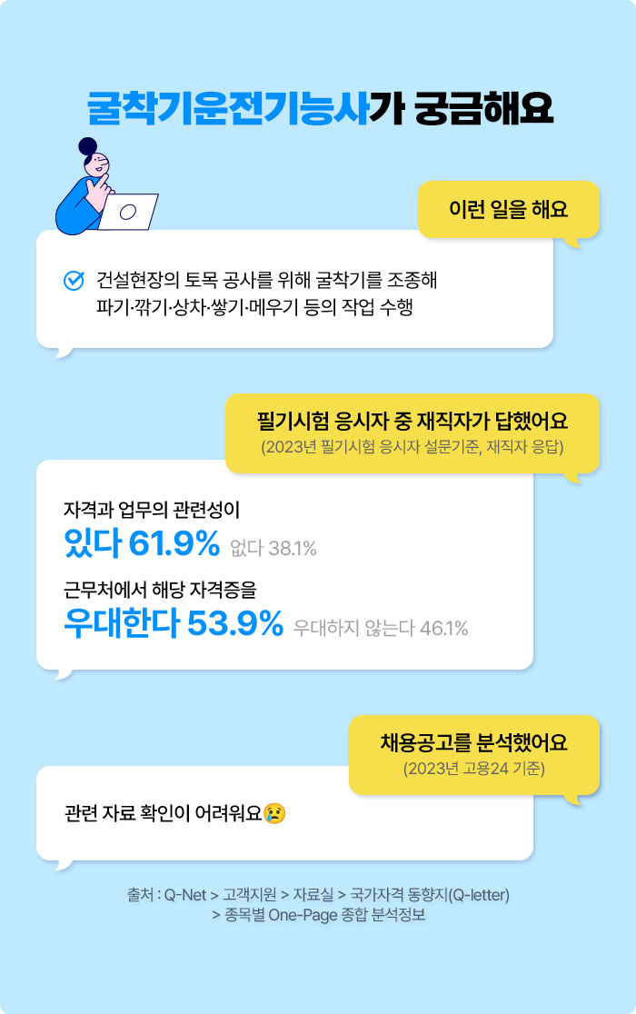 굴착기운전기능사가 궁금해요 | 이런 일을 해요 √ 건설현장의 토목 공사를 위해 굴착기를 조종해 파기·깎기·상차·쌓기·메우기 등의 작업 수행 | 필기시험 응시자 중 재직자가 답했어요 (2023년 필기시험 응시자 설문기준, 재직자 응답) 자격과 업무의 관련성이 있다 61.9% 없다 38.1% 우대한다 53.9% 우대하지 않는다 46.1% | 채용공고를 분석했어요 (2023년 고용24 기준) 채용공고에 활용된 국가기술자격종목수 436종목 중 관련 자료 확인이 어려워요😢 | 출처 : Q-Net > 고객지원 > 자료실 > 국가자격 동향지(Q-letter) > 종목별 One-Page 종합 분석정보