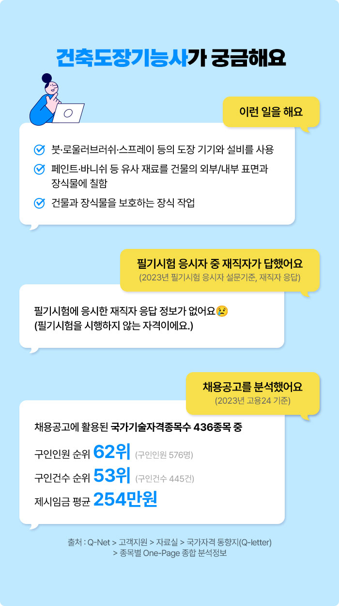 건축도장기능사가 궁금해요 | 이런 일을 해요 √ 붓·로울러브러쉬·스프레이 등의 도장 기기와 설비를 사용 √ 페인트·바니쉬 등 유사 재료를 건물의 외부/내부 표면과 장식물에 칠함 √ 건물과 장식물을 보호하는 장식 작업 | 필기시험 응시자 중 재직자가 답했어요 (2023년 필기시험 응시자 설문기준, 재직자 응답) 필기시험에 응시한 재직자 응답 정보가 없어요😢 (필기시험을 시행하지 않는 자격이에요.) | 채용공고를 분석했어요 (2023년 고용24 기준) 채용공고에 활용된 국가기술자격종목수 436종목 중 구인인원 순위 62위 (구인인원 576명) 구인건수 순위 53위 (구인건수 445건) 제시임금 평균 254만원 | 출처 : Q-Net > 고객지원 > 자료실 > 국가자격 동향지(Q-letter) > 종목별 One-Page 종합 분석정보