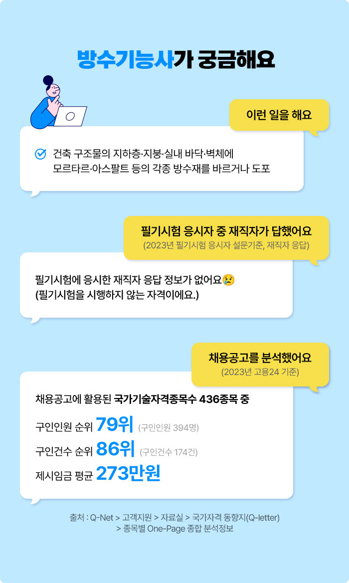 방수기능사가 궁금해요 | 이런 일을 해요 √ 건축 구조물의 지하층·지붕·실내 바닥·벽체에 모르타르·아스팔트 등의 각종 방수재를 바르거나 도포 | 필기시험 응시자 중 재직자가 답했어요 (2023년 필기시험 응시자 설문기준, 재직자 응답) 필기시험에 응시한 재직자 응답 정보가 없어요😢 (필기시험을 시행하지 않는 자격이에요.) | 채용공고를 분석했어요 (2023년 고용24 기준) 채용공고에 활용된 국가기술자격종목수 436종목 중 구인인원 순위 79위 (구인인원 394명) 구인건수 순위 86위 (구인건수 174건) 제시임금 평균 273만원 | 출처 : Q-Net > 고객지원 > 자료실 > 국가자격 동향지(Q-letter) > 종목별 One-Page 종합 분석정보