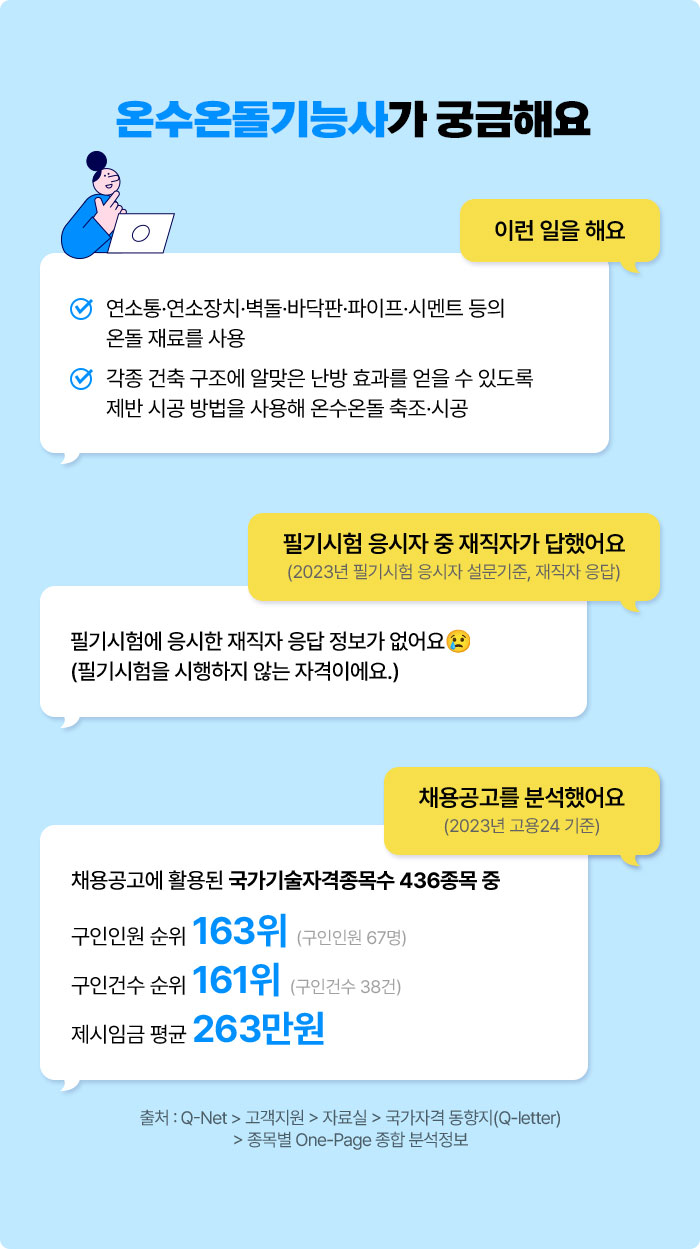 온수온돌기능사가 궁금해요 | 이런 일을 해요 √ 연소통·연소장치·벽돌·바닥판·파이프·시멘트 등의 온돌 재료를 사용 √ 각종 건축 구조에 알맞은 난방 효과를 얻을 수 있도록 제반 시공 방법을 사용해 온수온돌 축조·시공 | 필기시험 응시자 중 재직자가 답했어요 (2023년 필기시험 응시자 설문기준, 재직자 응답) 필기시험에 응시한 재직자 응답 정보가 없어요😢 (필기시험을 시행하지 않는 자격이에요.) | 채용공고를 분석했어요 (2023년 고용24 기준) 채용공고에 활용된 국가기술자격종목수 436종목 중 구인인원 순위 163위 (구인인원 67명) 구인건수 순위 161위 (구인건수 38건) 제시임금 평균 263만원 | 출처 : Q-Net > 고객지원 > 자료실 > 국가자격 동향지(Q-letter) > 종목별 One-Page 종합 분석정보