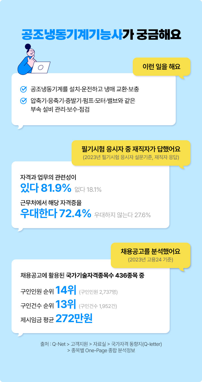 공조냉동기계기능사가 궁금해요 | 이런 일을 해요 √ 공조냉동기계를 설치·운전하고 냉매 교환·보충 √ 압축기·응축기·증발기·펌프·모터·밸브와 같은 부속 설비 관리·보수·점검 | 필기시험 응시자 중 재직자가 답했어요 (2023년 필기시험 응시자 설문기준, 재직자 응답) 자격과 업무의 관련성이 있다 81.9% 없다 18.1% 우대한다 72.4% 우대하지 않는다 27.6% | 채용공고를 분석했어요 (2023년 고용24 기준) 채용공고에 활용된 국가기술자격종목수 436종목 중 구인인원 순위 14위 (구인인원 2,737명) 구인건수 순위 13위 (구인건수 1,952건) 제시임금 평균 272만원 | 출처 : Q-Net > 고객지원 > 자료실 > 국가자격 동향지(Q-letter) > 종목별 One-Page 종합 분석정보