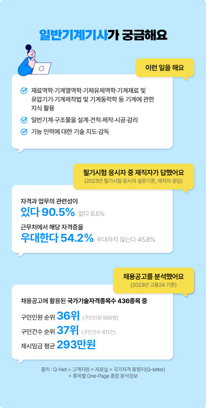 일반기계기사가 궁금해요 | 이런 일을 해요 √ 재료역학·기계열역학·기체유체역학·기계재료 및 유압기기·기계제작법 및 기계동력학 등 기계에 관한 지식 활용 √ 일반기계·구조물을 설계·견적·제작·시공·감리 √ 기능 인력에 대한 기술 지도·감독 | 필기시험 응시자 중 재직자가 답했어요 (2023년 필기시험 응시자 설문기준, 재직자 응답) 자격과 업무의 관련성이 있다 90.5% 없다 9.5% 우대한다 54.2% 우대하지 않는다 45.8% | 채용공고를 분석했어요 (2023년 고용24 기준) 채용공고에 활용된 국가기술자격종목수 436종목 중 구인인원 순위 36위 (구인인원 956명) 구인건수 순위 37위 (구인건수 611건) 제시임금 평균 293만원 | 출처 : Q-Net > 고객지원 > 자료실 > 국가자격 동향지(Q-letter) > 종목별 One-Page 종합 분석정보