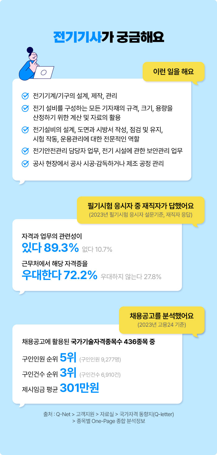 전기기사가 궁금해요 | 이런 일을 해요 √ 전기기계/기구의 설계, 제작, 관리 √ 전기 설비를 구성하는 모든 기자재의 규격, 크기, 용량을 산정하기 위한 계산 및 자료의 활용 √ 전기설비의 설계, 도면과 시방서 작성, 점검 및 유지, 시험 작동, 운용관리에 대한 전문적인 역할 √ 전기안전관리 담당자 업무, 전기 시설에 관한 보안관리 업무 √ 공사 현장에서 공사 시공·감독하거나 제조 공정 관리 | 필기시험 응시자 중 재직자가 답했어요 (2023년 필기시험 응시자 설문기준, 재직자 응답) 자격과 업무의 관련성이 있다 89.3% 없다 10.7% 우대한다 72.2% 우대하지 않는다 27.8% | 채용공고를 분석했어요 (2023년 고용24 기준) 채용공고에 활용된 국가기술자격종목수 436종목 중 구인인원 순위 5위 (구인인원 9,277명) 구인건수 순위 3위 (구인건수 6,910건) 제시임금 평균 301만원 | 출처 : Q-Net > 고객지원 > 자료실 > 국가자격 동향지(Q-letter) > 종목별 One-Page 종합 분석정보