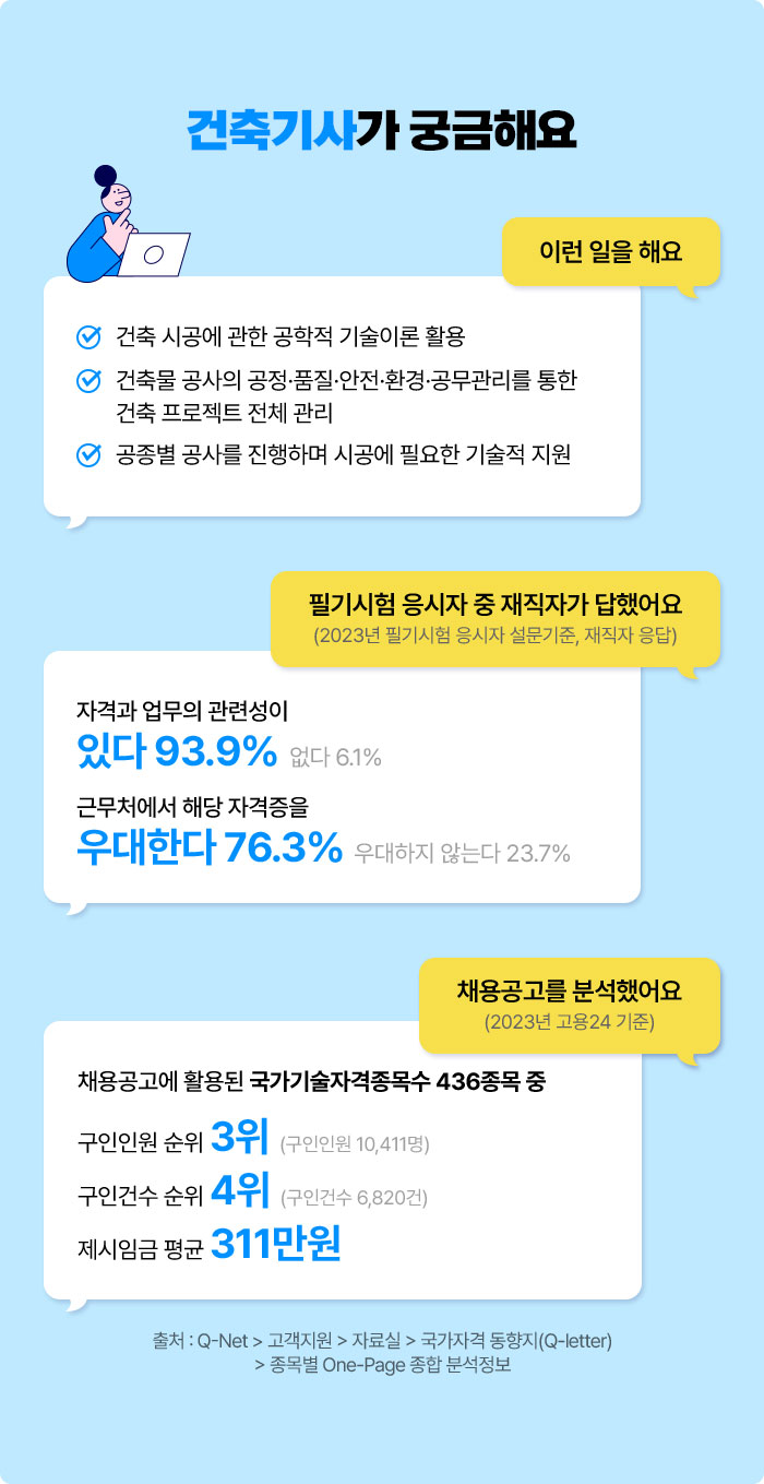 건축기사가 궁금해요 | 이런 일을 해요 √ 건축 시공에 관한 공학적 기술이론 활용 √ 건축물 공사의 공정·품질·안전·환경·공무관리를 통한 건축 프로젝트 전체 관리 √ 공종별 공사를 진행하며 시공에 필요한 기술적 지원 | 필기시험 응시자 중 재직자가 답했어요 (2023년 필기시험 응시자 설문기준, 재직자 응답) 자격과 업무의 관련성이 있다 93.9% 없다 6.1% 우대한다 76.3% 우대하지 않는다 23.7% | 채용공고를 분석했어요 (2023년 고용24 기준) 채용공고에 활용된 국가기술자격종목수 436종목 중 구인인원 순위 3위 (구인인원 10,411명) 구인건수 순위 4위 (구인건수 6,820건) 제시임금 평균 311만원 | 출처 : Q-Net > 고객지원 > 자료실 > 국가자격 동향지(Q-letter) > 종목별 One-Page 종합 분석정보
