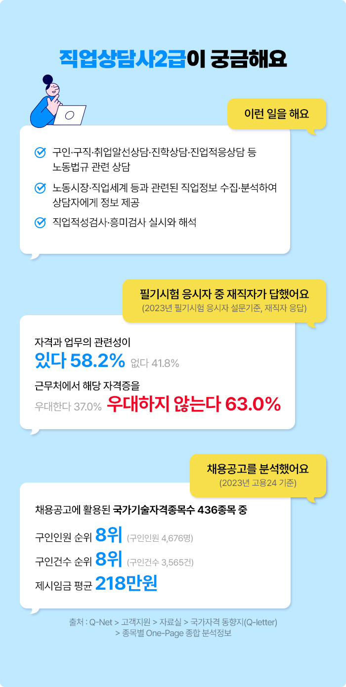 직업상담사2급이 궁금해요 | 이런 일을 해요 √ 구인·구직·취업알선상담·진학상담·진업적응상담 등 노동법규 관련 상담 √ 노동시장·직업세계 등과 관련된 직업정보 수집·분석하여 상담자에게 정보 제공 √ 직업적성검사·흥미검사 실시와 해석 | 필기시험 응시자 중 재직자가 답했어요 (2023년 필기시험 응시자 설문기준, 재직자 응답) 자격과 업무의 관련성이 있다 58.2% 없다 41.8% 우대한다 37.0% 우대하지 않는다 63.0% | 채용공고를 분석했어요 (2023년 고용24 기준) 채용공고에 활용된 국가기술자격종목수 436종목 중 구인인원 순위 8위 (구인인원 4,676명) 구인건수 순위 8위 (구인건수 3,565건) 제시임금 평균 218만원 | 출처 : Q-Net > 고객지원 > 자료실 > 국가자격 동향지(Q-letter) > 종목별 One-Page 종합 분석정보