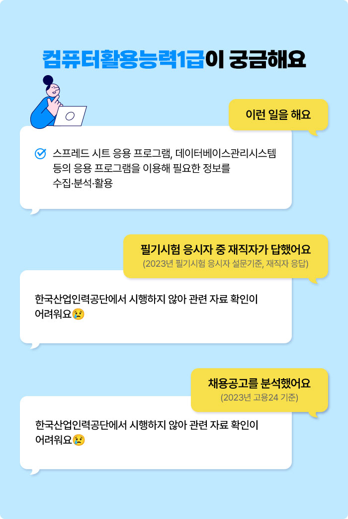 컴퓨터활용능력1급이 궁금해요 | 이런 일을 해요 √ 스프레드 시트 응용 프로그램, 데이터베이스관리시스템 등의 응용 프로그램을 이용해 필요한 정보를 수집·분석·활용 | 필기시험 응시자 중 재직자가 답했어요 (2023년 필기시험 응시자 설문기준, 재직자 응답)  한국산업인력공단에서 시행하지 않아 관련 자료 확인이 어려워요😢 | 채용공고를 분석했어요 (2023년 고용24 기준) 한국산업인력공단에서 시행하지 않아 관련 자료 확인이 어려워요😢 | 출처 : Q-Net > 고객지원 > 자료실 > 국가자격 동향지(Q-letter) > 종목별 One-Page 종합 분석정보
