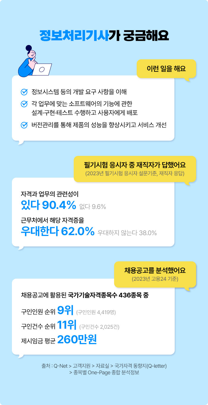 정보처리기사가 궁금해요 | 이런 일을 해요 √ 정보시스템 등의 개발 요구 사항을 이해 √ 각 업무에 맞는 소프트웨어의 기능에 관한 설계·구현·테스트 수행하고 사용자에게 배포 √ 버전관리를 통해 제품의 성능을 향상시키고 서비스 개선 | 필기시험 응시자 중 재직자가 답했어요 (2023년 필기시험 응시자 설문기준, 재직자 응답) 자격과 업무의 관련성이 있다 90.4% 없다 9.6% 우대한다 62.0% 우대하지 않는다 38.0% | 채용공고를 분석했어요 (2023년 고용24 기준) 채용공고에 활용된 국가기술자격종목수 436종목 중 구인인원 순위 9위 (구인인원 4,419명) 구인건수 순위 11위 (구인건수 2,025건) 제시임금 평균 260만원 | 출처 : Q-Net > 고객지원 > 자료실 > 국가자격 동향지(Q-letter) > 종목별 One-Page 종합 분석정보