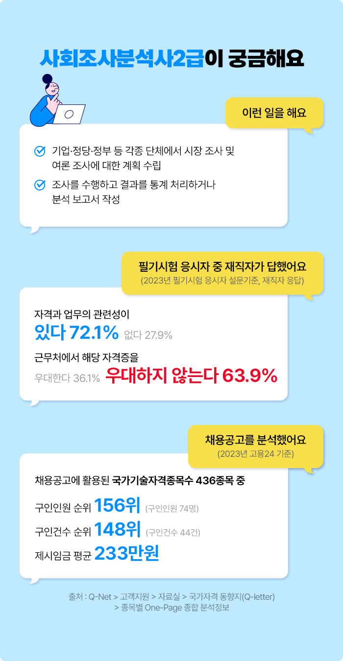 사회조사분석사2급이 궁금해요 | 이런 일을 해요 √ 기업·정당·정부 등 각종 단체에서 시장 조사 및 여론 조사에 대한 계획 수립 √ 조사를 수행하고 결과를 통계 처리하거나 분석 보고서 작성 | 필기시험 응시자 중 재직자가 답했어요 (2023년 필기시험 응시자 설문기준, 재직자 응답) 자격과 업무의 관련성이 있다 72.1% 없다 27.9% 우대한다 36.1% 우대하지 않는다 63.9% | 채용공고를 분석했어요 (2023년 고용24 기준) 채용공고에 활용된 국가기술자격종목수 436종목 중 구인인원 순위 156위 (구인인원 74명) 구인건수 순위 148위 (구인건수 44건) 제시임금 평균 233만원 | 출처 : Q-Net > 고객지원 > 자료실 > 국가자격 동향지(Q-letter) > 종목별 One-Page 종합 분석정보