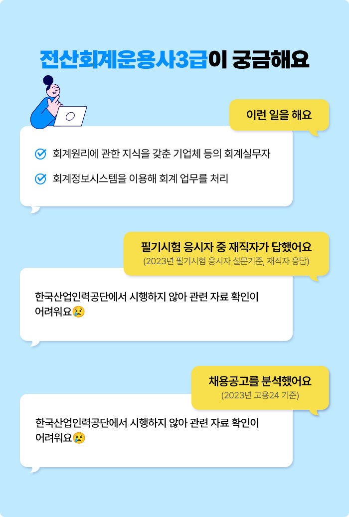 전산회계운용사3급이 궁금해요 | 이런 일을 해요 √ 회계원리에 관한 지식을 갖춘 기업체 등의 회계실무자 √ 회계정보시스템을 이용해 회계 업무를 처리 | 필기시험 응시자 중 재직자가 답했어요 (2023년 필기시험 응시자 설문기준, 재직자 응답) 한국산업인력공단에서 시행하지 않아 관련 자료 확인이 어려워요😢 | 채용공고를 분석했어요 (2023년 고용24 기준) 한국산업인력공단에서 시행하지 않아 관련 자료 확인이 어려워요😢 | 출처 : Q-Net > 고객지원 > 자료실 > 국가자격 동향지(Q-letter) > 종목별 One-Page 종합 분석정보